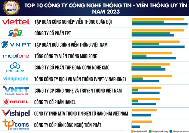 Top 10 c&#244;ng ty c&#244;ng nghệ - viễn th&#244;ng uy t&#237;n năm 2023 - Ảnh 1