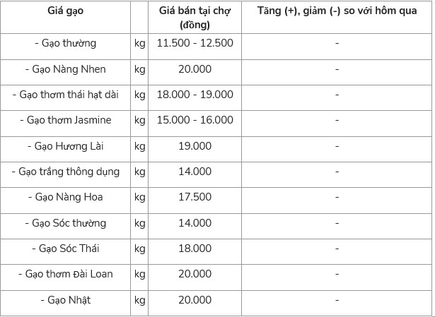 Bảng giá lúa gạo hôm nay 14/6 tại tỉnh An Giang. (Nguồn: Sở NN&PTNT An Giang)