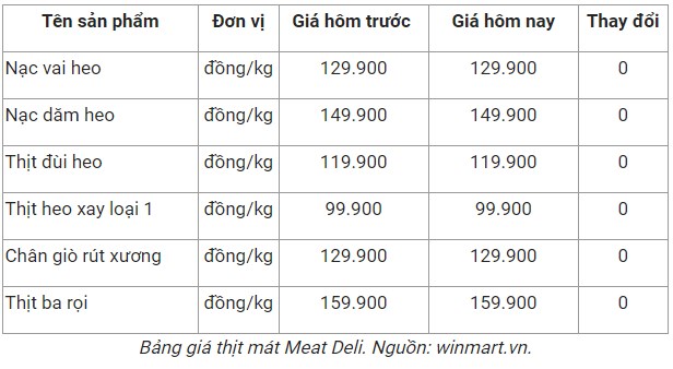 Gi&#225; cả thị trường ng&#224;y 21/6: Gi&#225; thịt heo vẫn duy tr&#236; ở trong mức gi&#225; từ 55.000 - 159.900 đồng - Ảnh 1