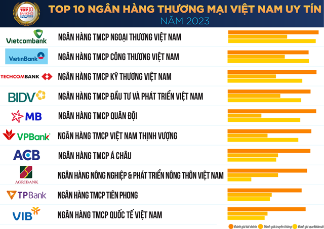 Top 10 Ng&#226;n h&#224;ng thương mại Việt Nam uy t&#237;n năm 2023 - Ảnh 1