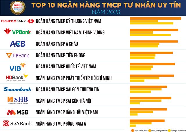 Top 10 Ng&#226;n h&#224;ng thương mại Việt Nam uy t&#237;n năm 2023 - Ảnh 2