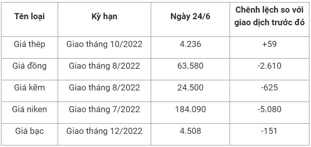 Bảng gi&aacute; giao dịch tương lai của một số kim loại tr&ecirc;n S&agrave;n Thượng Hải (Đơn vị: nh&acirc;n d&acirc;n tệ/tấn).