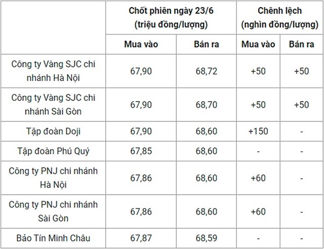 Gi&aacute; v&agrave;ng trong nước chốt phi&ecirc;n ng&agrave;y h&ocirc;m qua