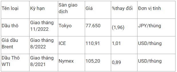 Bảng gi&aacute; xăng dầu thế giới cập nhật l&uacute;c 7h50 ng&agrave;y 24/6/2022. Nguồn vietnambiz.vn