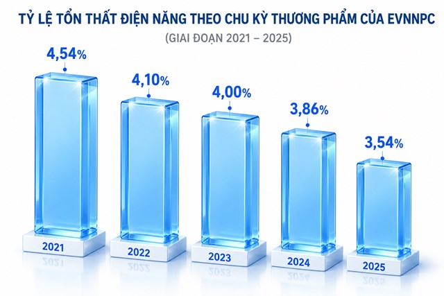 Công nghệ số giúp EVNNPC kéo giảm tổn thất điện năng - Ảnh 1