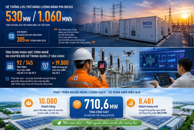 Phụ tải lần đầu vượt 20.000 MW: EVNNPC chủ động các giải pháp bảo đảm điện mùa nắng nóng - Ảnh 3