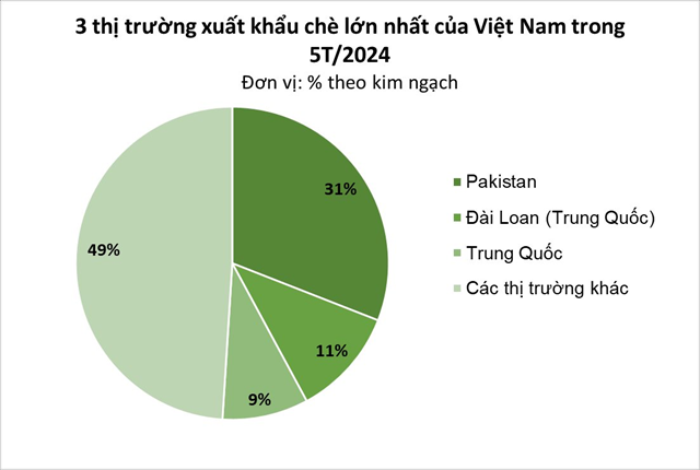 Xuất khẩu ch&#232; Việt Nam th&#225;ng 5/2024 ghi nhận t&#237;n hiệu t&#237;ch cực nhưng vẫn tiềm ẩn th&#225;ch thức - Ảnh 1