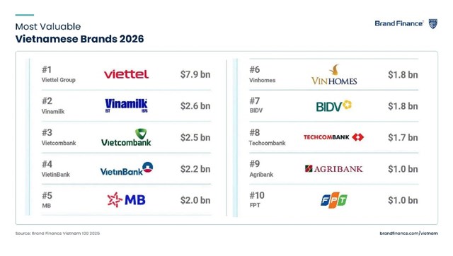 Top 10 thương hiệu gi&aacute; trị nhất Việt Nam vừa được Brand Finance c&ocirc;ng bố ng&agrave;y 2/7 (Ảnh: VN). &nbsp;