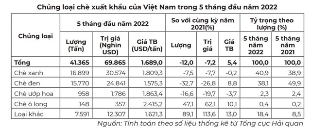 Thị phần ch&#232; của Việt Nam trong tổng nhập khẩu của thị trường Đ&#224;i Loan tăng - Ảnh 2