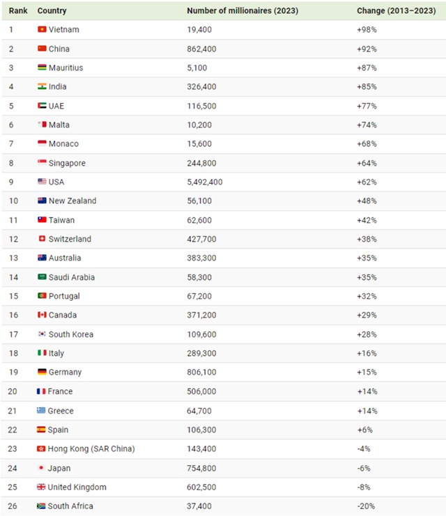 Số lượng triệu ph&uacute; tăng nhanh nhất theo quốc gia v&agrave; v&ugrave;ng l&atilde;nh thổ (2013-2023). Nguồn: Visual Capitalist &nbsp;