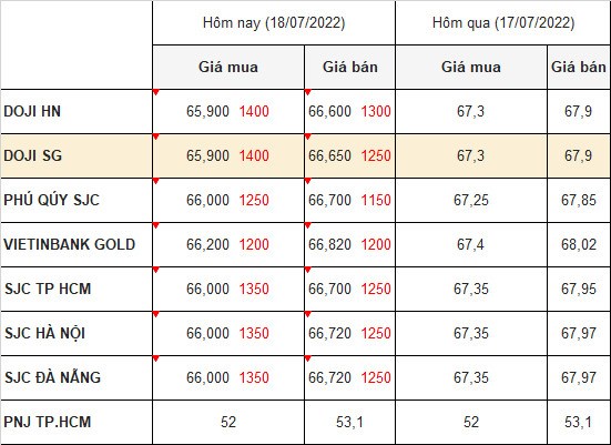 Bảng giá vàng cập nhật vào sáng 18/7/2022