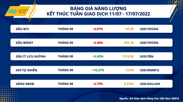 Gi&#225; cả thị trường h&#224;ng h&#243;a h&#244;m nay: N&#244;ng sản v&#224; kim loại dẫn đầu đ&#224; giảm - Ảnh 4