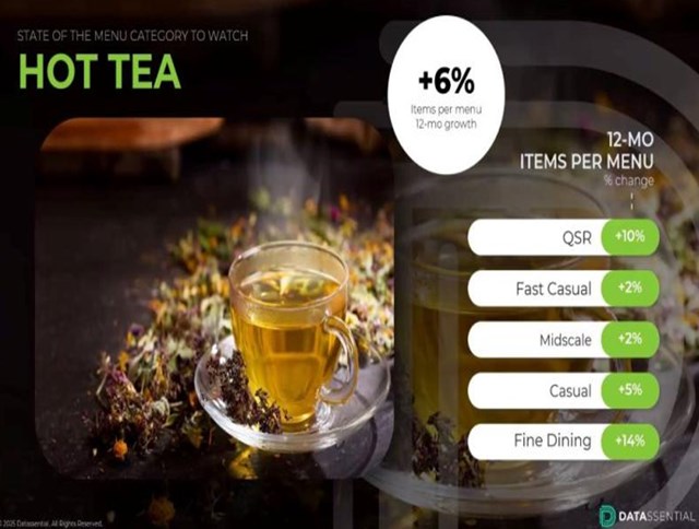 Trà nóng đang được ưa chuộng nhất tại các nhà hàng cao cấp. (Biểu đồ: Datassential)