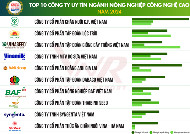 N&#244;ng nghiệp C&#244;ng nghệ cao: Ch&#236;a kh&#243;a chinh phục c&#225;c thị trường kh&#243; t&#237;nh - Ảnh 1