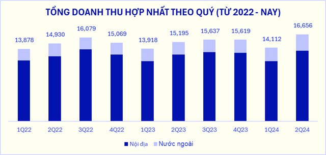 Tổng doanh thu hợp nhất Qu&yacute; II/2024 của Vinamilk &ldquo;lập đỉnh mới&rdquo;, tăng ấn tượng 9,5% so với c&ugrave;ng kỳ (ĐVT: tỷ đồng) &nbsp;