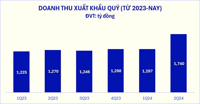 Doanh thu đến từ mảng xuất khẩu của Vinamilk ghi nhận tăng trưởng &ldquo;bứt tốc&rdquo; trong Qu&yacute; 2/2024 &nbsp;