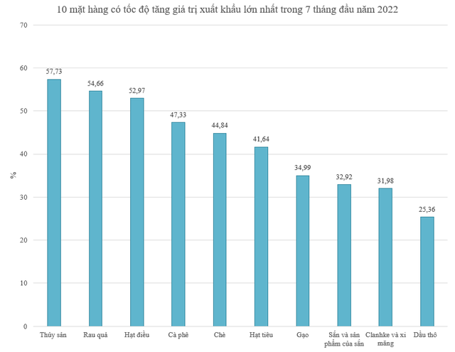 10 mặt h&agrave;ng c&oacute; tốc độ tăng gi&aacute; trị xuất khẩu lớn nhất trong 7 th&aacute;ng đầu năm 2022. Nguồn: TCTK.