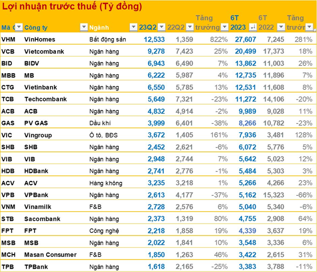 Top doanh nghiệp l&#227;i lớn nhất nửa đầu năm 2023 - Ảnh 2