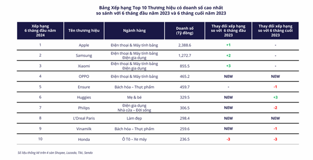 Bức tranh thương mại điện tử Việt Nam 6 th&#225;ng đầu năm 2024 - Ảnh 1