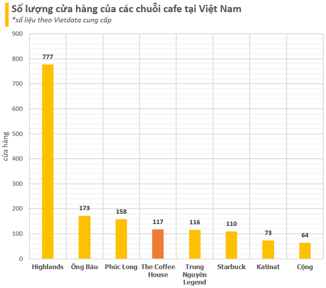 The Coffee House đ&#243;ng cửa h&#224;ng loạt: Đ&#226;u l&#224; nguy&#234;n nh&#226;n? - Ảnh 2