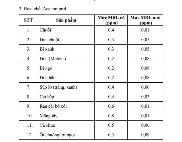 &nbsp;&nbsp;C&aacute;c mức MRL do EU đề xuất với từng sản phẩm n&ocirc;ng sản.