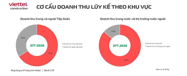 7 th&#225;ng đầu năm Viettel Construction đạt doanh thu 1.011,4 tỷ đồng - Ảnh 3