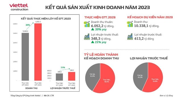 7 th&#225;ng đầu năm Viettel Construction đạt doanh thu 1.011,4 tỷ đồng - Ảnh 2