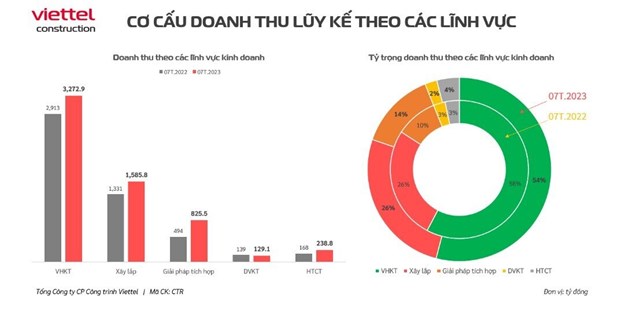 7 th&#225;ng đầu năm Viettel Construction đạt doanh thu 1.011,4 tỷ đồng - Ảnh 4