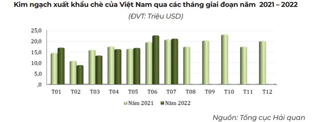 Th&#225;ng 7 năm 2022 xuất khẩu ch&#232; tăng cả về lượng v&#224; trị gi&#225; - Ảnh 2