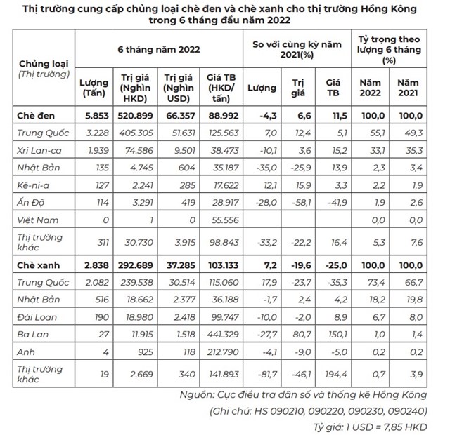 Th&#225;ng 7 năm 2022 xuất khẩu ch&#232; tăng cả về lượng v&#224; trị gi&#225; - Ảnh 4