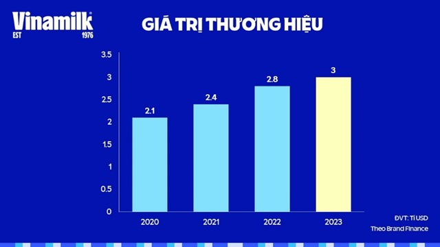 Gi&aacute; trị thương hiệu Vinamilk li&ecirc;n tục tăng qua c&aacute;c năm &nbsp;