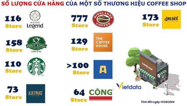 Thị trường c&#224; ph&#234;: Từ s&#226;n chơi t&#226;n binh đến sự thống trị của &#244;ng lớn - Ảnh 1