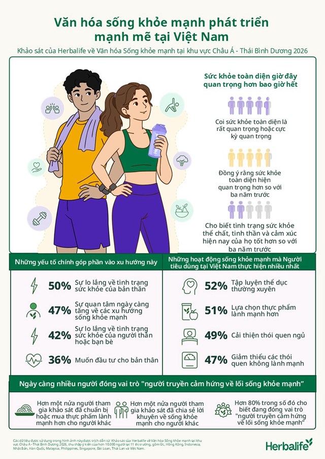 Gen Z, Millennials chủ động chăm sóc sức khỏe toàn diện - Ảnh 1