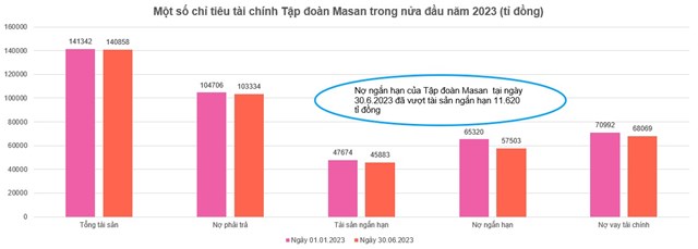 Nợ phải trả Tập đo&agrave;n Masan c&ograve;n 103.334 tỉ đồng (hơn 4,3 tỉ USD)