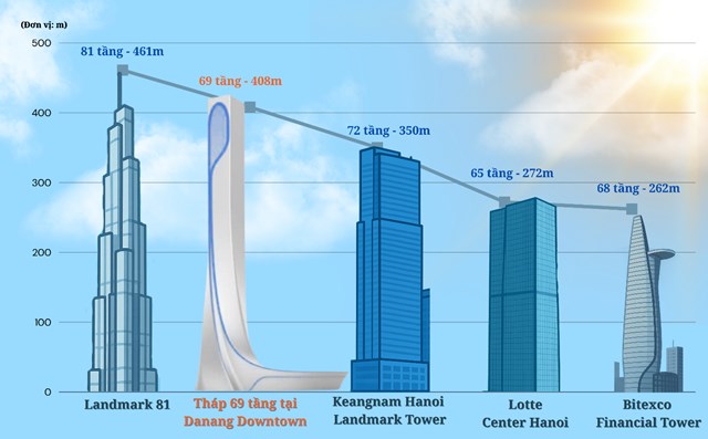 “Ngọn hải đăng” 408m tại Đ&#224; Nẵng cao thứ 2 Việt Nam c&#243; g&#236; đặc biệt? - Ảnh 2