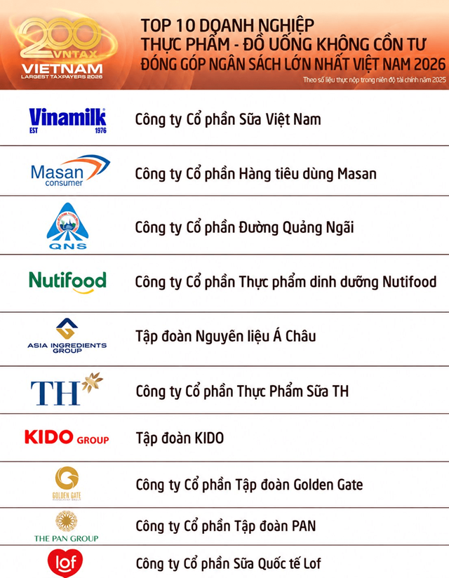 Bảng xếp hạng nộp ngân sách ngành F&amp;B năm 2026: Ngành sữa áp đảo  - Ảnh 1