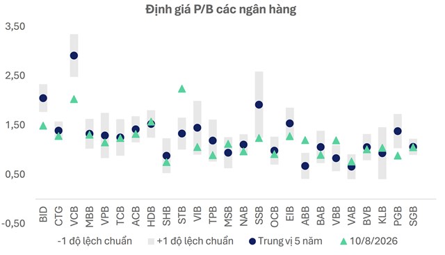 Định gi&aacute; của nhiều ng&acirc;n h&agrave;ng đ&atilde; l&ugrave;i xuống dưới trung vị 5 năm. (Ảnh: DSC). &nbsp;