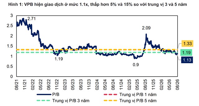 MBS nhấn mạnh định gi&aacute; hấp dẫn của VPB. (Ảnh: MBS). &nbsp;
