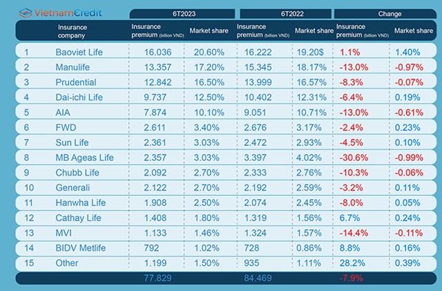 10 Doanh nghiệp bảo hiểm nh&#226;n thọ c&#243; doanh thu lớn nhất trong nửa đầu năm 2023 - Ảnh 2
