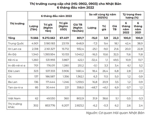 Nhiều thị trường triển vọng cho ch&#232; Việt xuất khẩu - Ảnh 1