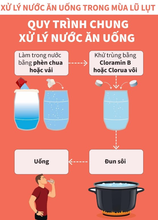 Để có nguồn nước sinh hoạt an toàn trong và sau lũ lụt bạn cần xử lý nước theo đúng quy trình trước khi sử dụng để phòng tránh dịch bệnh. Ảnh minh họa