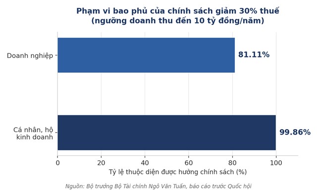 Với ngưỡng doanh thu 10 tỷ đồng/năm, ch&iacute;nh s&aacute;ch giảm 30% thuế bao phủ gần như to&agrave;n bộ hộ, c&aacute; nh&acirc;n kinh doanh v&agrave; phần lớn doanh nghiệp c&oacute; quy m&ocirc; nhỏ tr&ecirc;n cả nước. &nbsp;