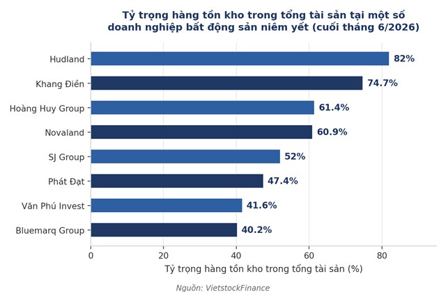 Tại một số doanh nghiệp, h&agrave;ng tồn kho đ&atilde; chiếm phần lớn tổng t&agrave;i sản, cho thấy mức độ "ch&ocirc;n vốn" đ&aacute;ng kể trong bối cảnh thanh khoản chậm. Nguồn: VietstockFinance. &nbsp;
