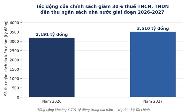 Ng&acirc;n s&aacute;ch nh&agrave; nước dự kiến giảm thu tổng cộng hơn 6.700 tỷ đồng trong hai năm 2026-2027 để hỗ trợ trực tiếp cho khu vực doanh nghiệp nhỏ v&agrave; hộ kinh doanh. Nguồn: Bộ T&agrave;i ch&iacute;nh. &nbsp;
