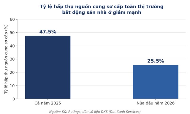 Tỷ lệ hấp thụ nguồn cung sơ cấp to&agrave;n thị trường giảm gần một nửa so với năm 2025. Nguồn: S&amp;I Ratings, dẫn số liệu DXS. &nbsp;