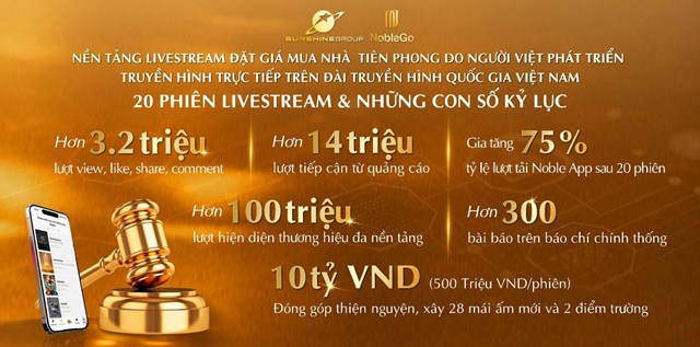 Những kỷ lục ấn tượng sau 20 phi&#234;n livestream đặt gi&#225; mua nh&#224; NobleGo của Sunshine Group - Ảnh 1