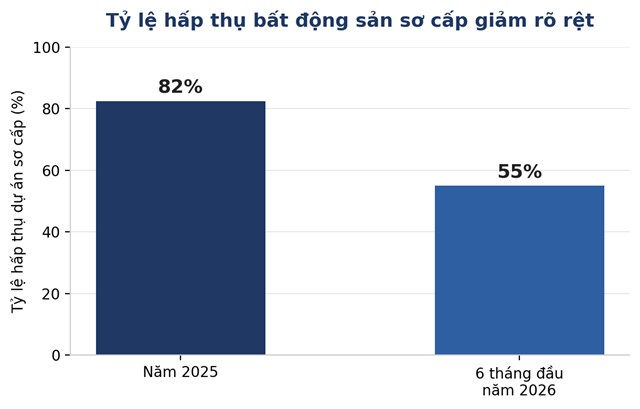 Tỷ lệ hấp thụ dự &aacute;n sơ cấp giảm từ tr&ecirc;n 80% năm 2025 xuống c&ograve;n 50-60% trong 6 th&aacute;ng đầu năm 2026. Nguồn: OneHousing, Cushman &amp; Wakefield. &nbsp;