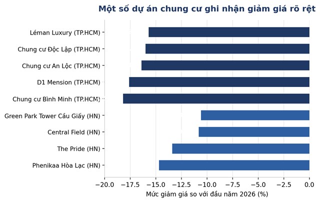 Mức giảm gi&aacute; một số dự &aacute;n chung cư ti&ecirc;u biểu tại TP.HCM v&agrave; H&agrave; Nội so với đầu năm 2026. Nguồn: Biggee. &nbsp;