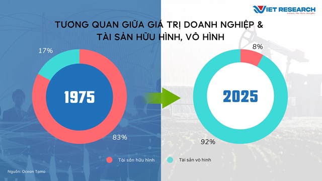 Tương quan giữa gi&aacute; trị doanh nghiệp v&agrave; t&agrave;i sản hữu h&igrave;nh, v&ocirc; h&igrave;nh &nbsp;