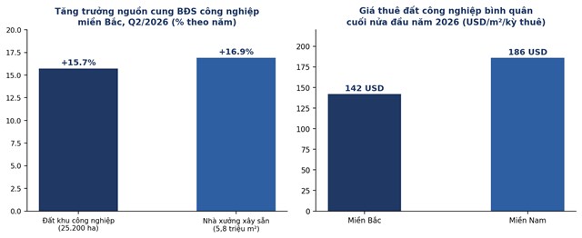 Tăng trưởng nguồn cung bất động sản c&ocirc;ng nghiệp miền Bắc v&agrave; ch&ecirc;nh lệch gi&aacute; thu&ecirc; đất hai miền. Nguồn: Savills Việt Nam, JLL Việt Nam. &nbsp;